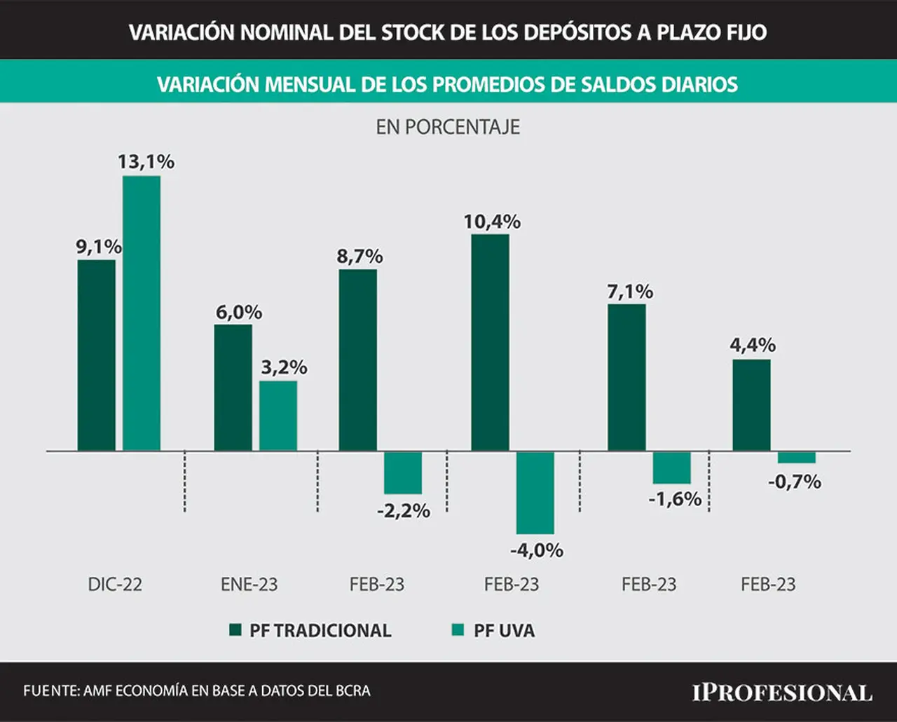 El volumen de los pesos colocados en plazos fijos bajan de forma notoria en los UVA para los próximos meses y suben en la versión tradicional.