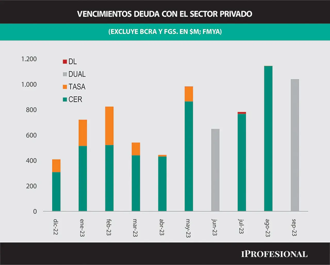 Al mercado le preocupa la gran monto de vencimientos de deuda en 2023