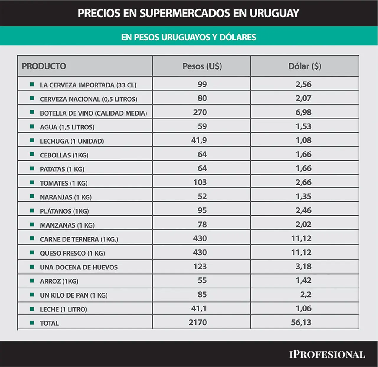 Precios en supermercados de Uruguay en pesos uruguayos y en dólares