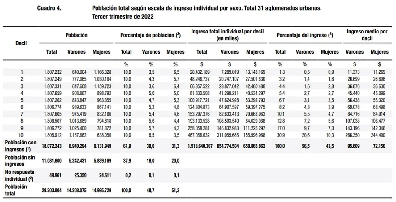 Distribución del ingreso por estrato y por género. Fuente: INDEC, Evolución de ingresos tercer trimestre 2022