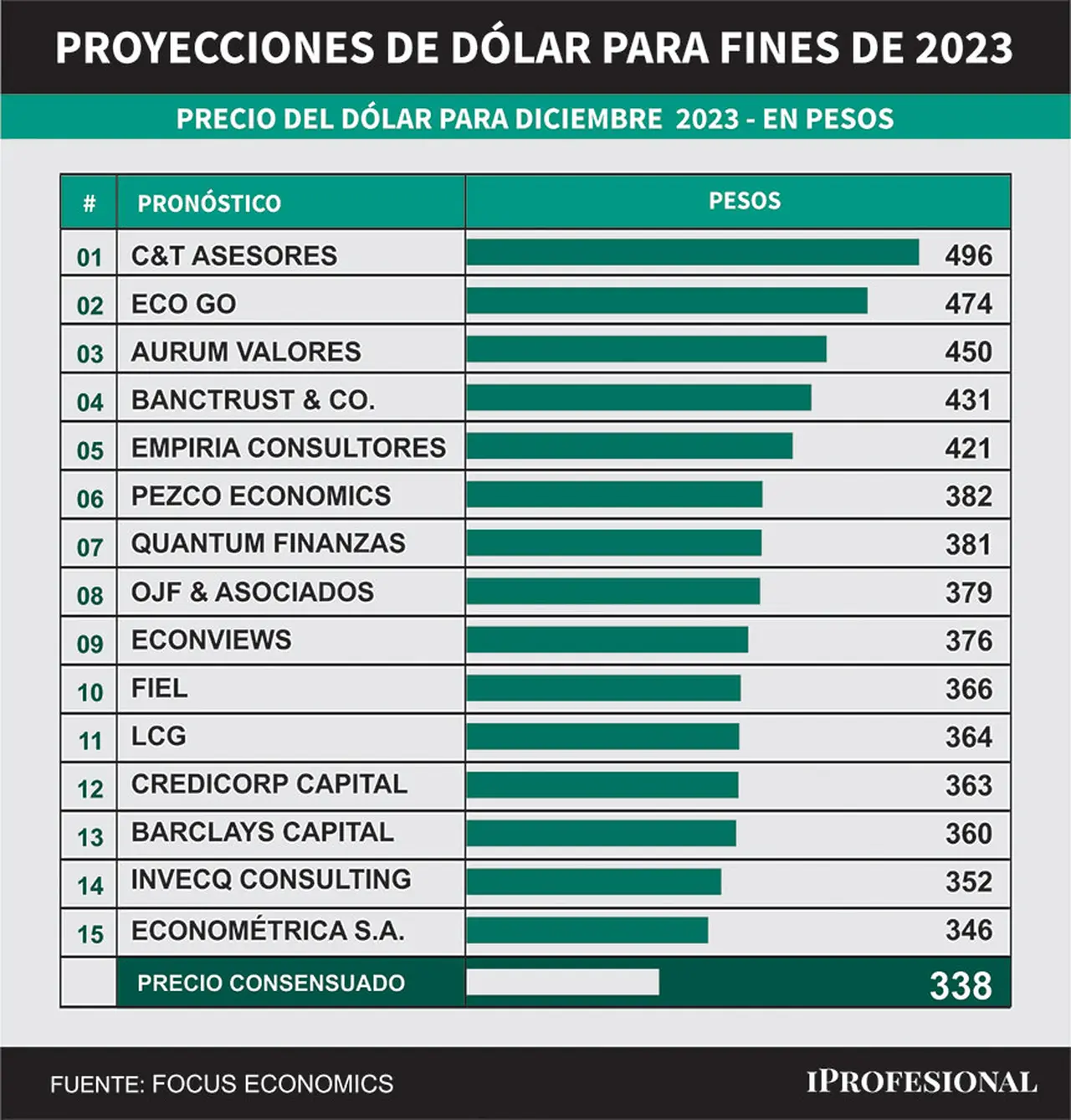 Los pronósticos de economistas para dólar oficial para fin de diciembre de 2023 se ubican hasta los $496.