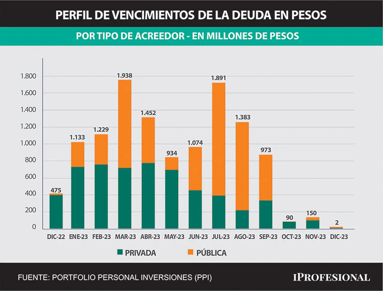 El foco de la licitación estará en el financiamiento neto que consiga ante la carga de vencimientos en los primeros meses de 2023