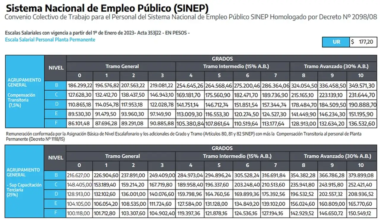 Escala Salarial SINEP para empleados de planta permanente en enero 2023