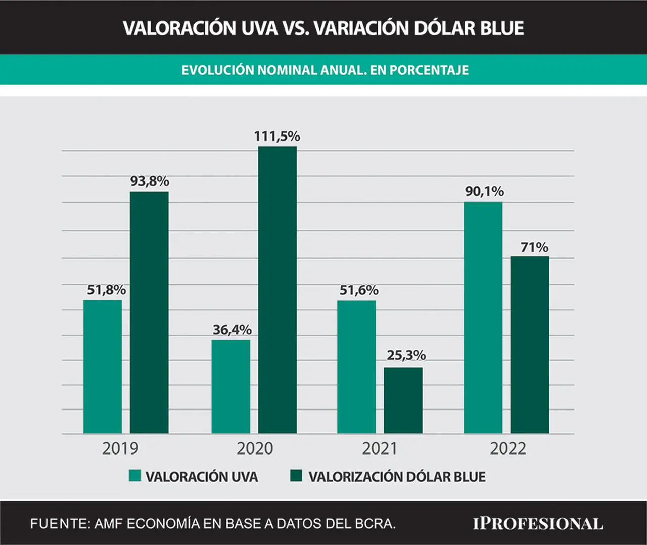 En los últimos dos años, el precio del dólar blue avanzó por debajo del incremento de los precios de la economía.