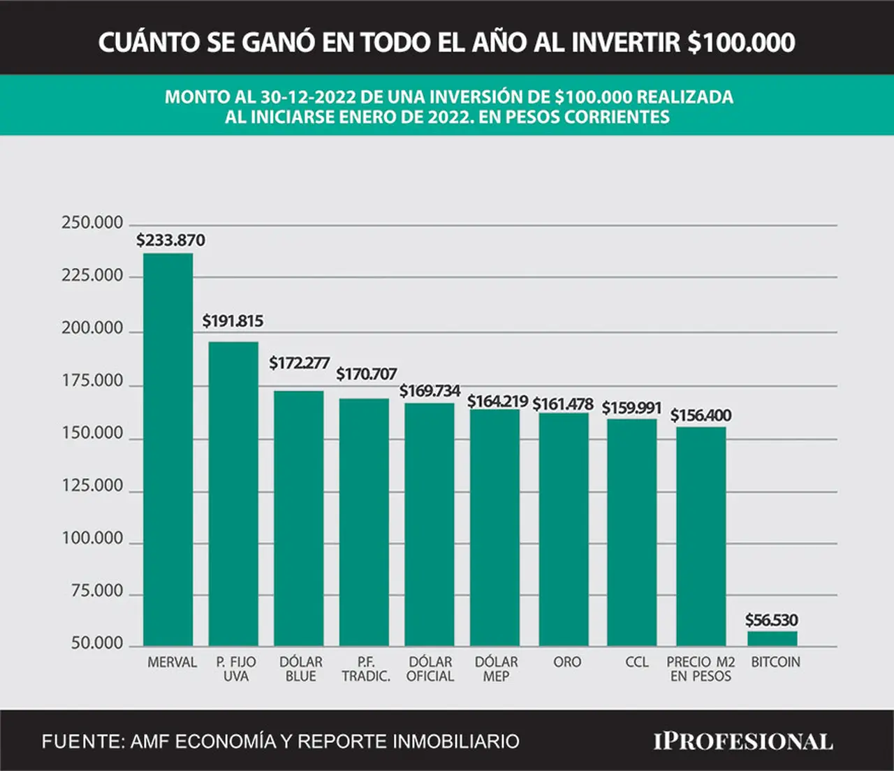 El ahorrista que puso $100.000 a inicio de 2022 terminó ganando más con el Merval, ya que obtuvo a fin de año casi $234.000 en total.
