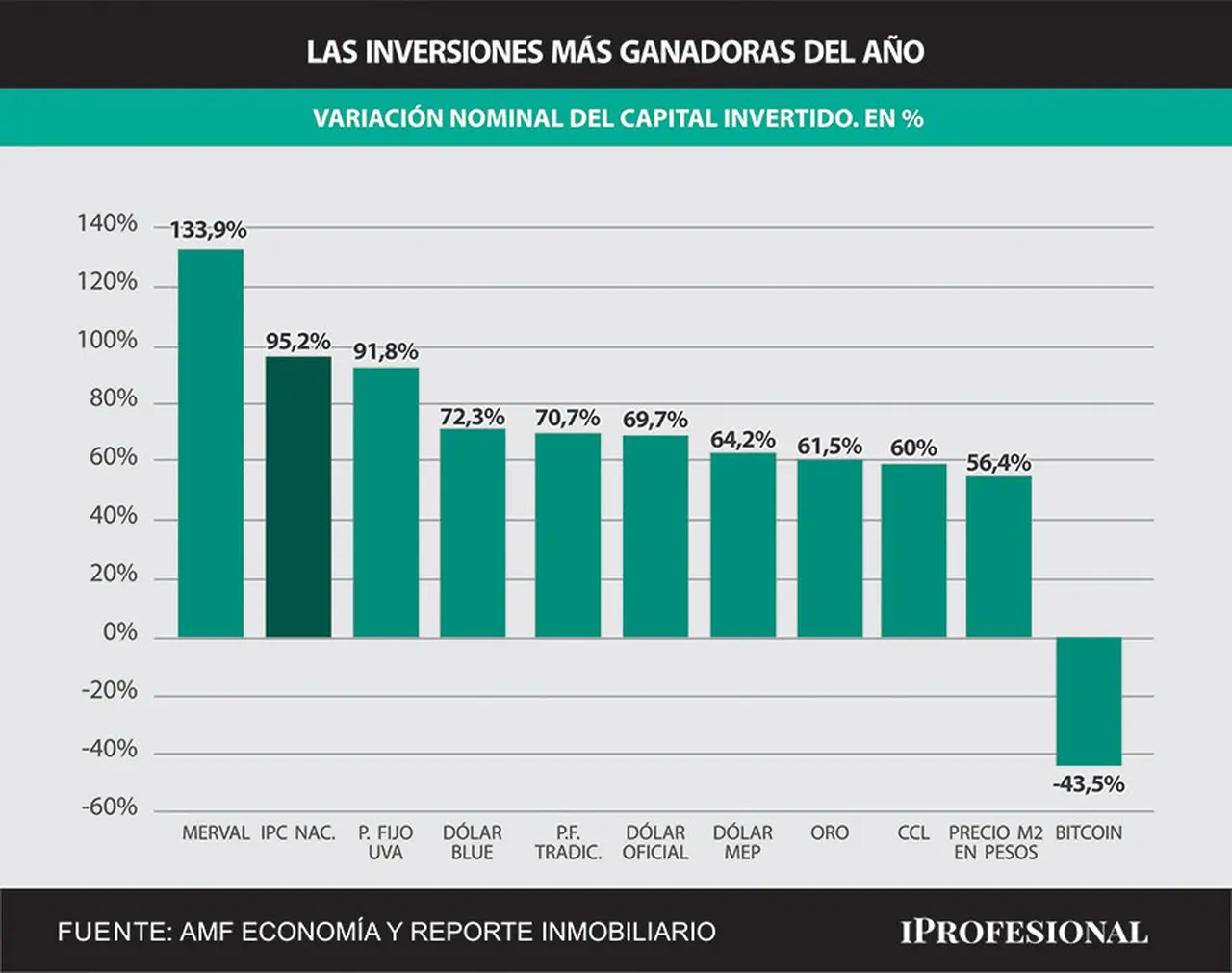El Merval fue la única inversión que superó a la inflación de todo 2022, le siguió de cerca el plazo fijo UVA.