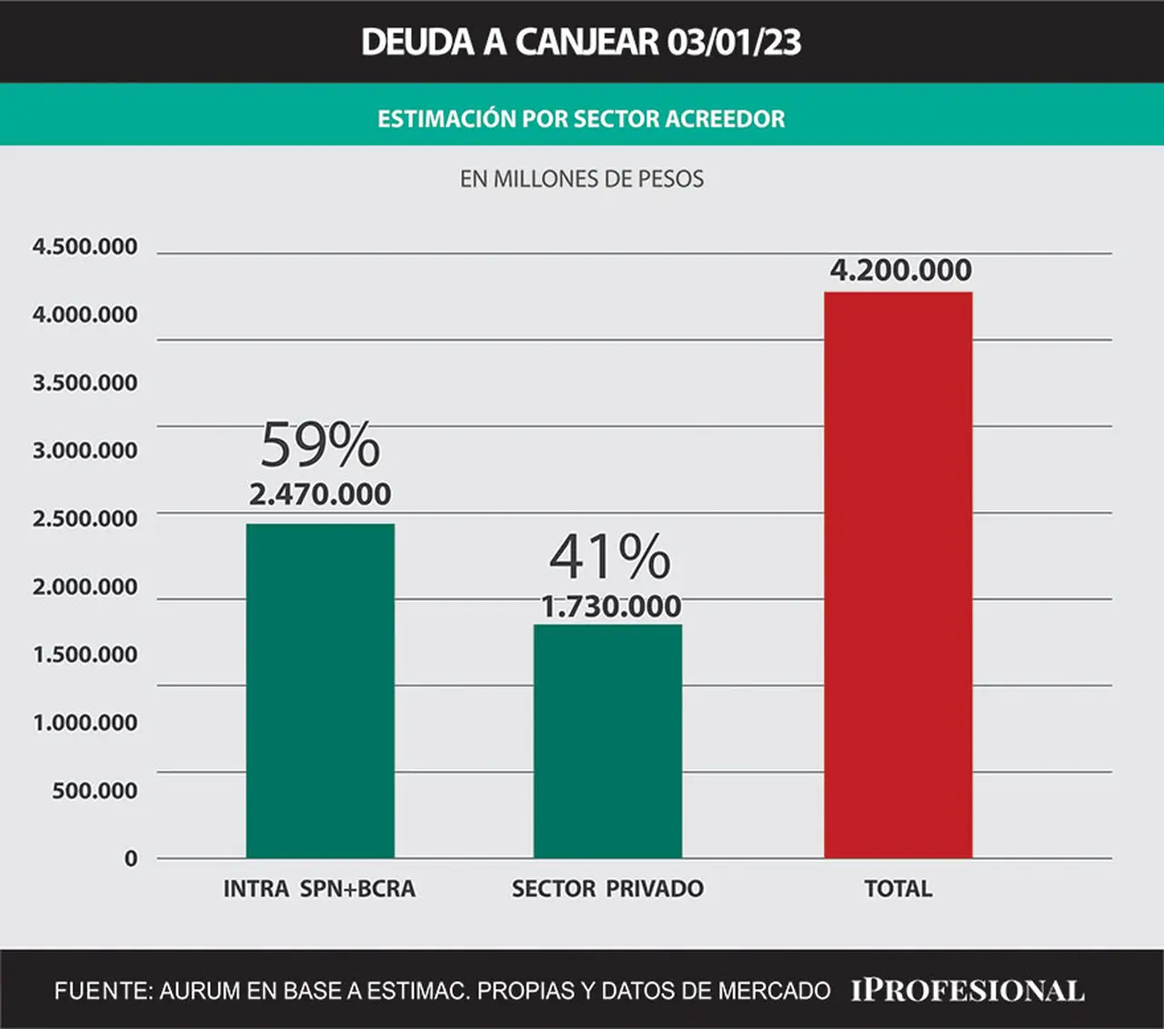 Analistas preveían una adhesión piso al canje de entre 45 y 60% por participación del BCRA y entes públicos