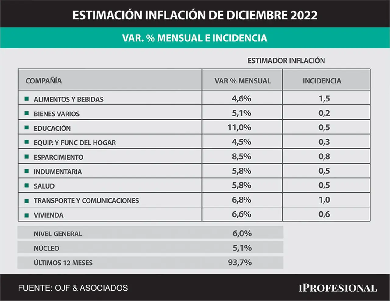 La inflación en diciembre se aceleró y rondo entre 5,2% y 6%, según consultoras privadas