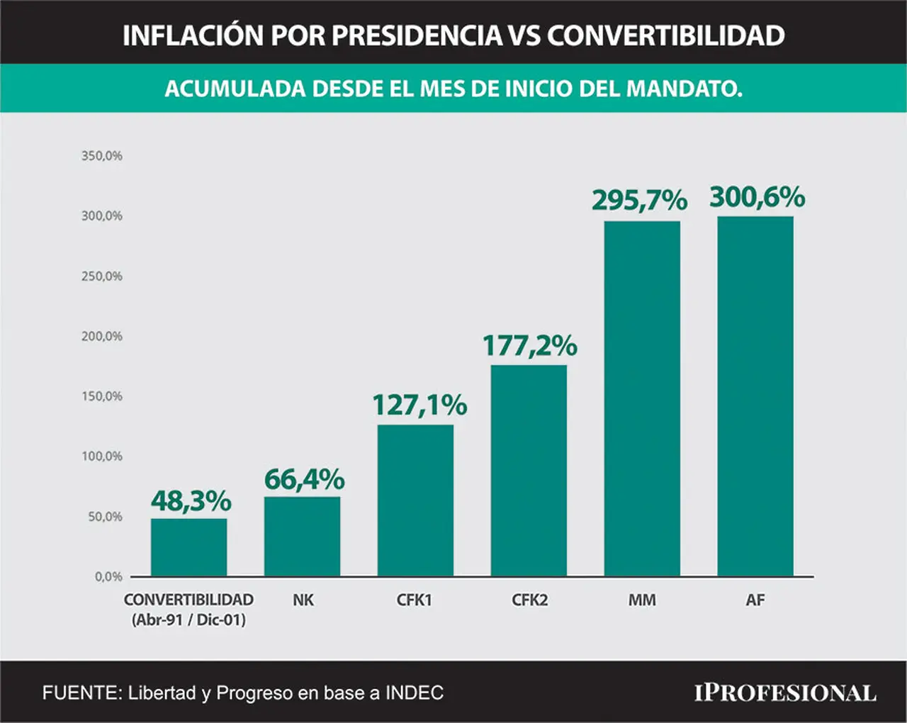 La inflación acumulada durante la gestión de Alberto Fernández llega a 300,6%, según las estimaciones de LyP