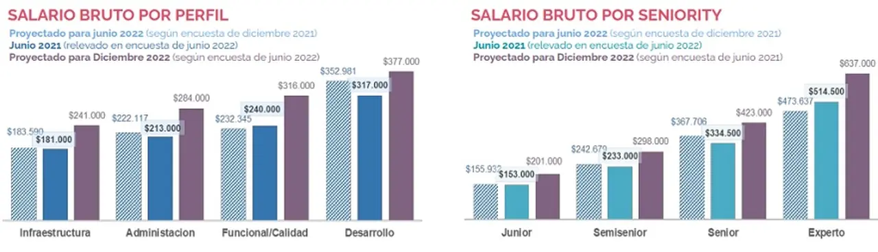 Sueldos en el sector IT en Ciudad de Buenos Aires Empleos IT a nivel nacional y en Ciudad (Fuente: GCBA y Polo IT)