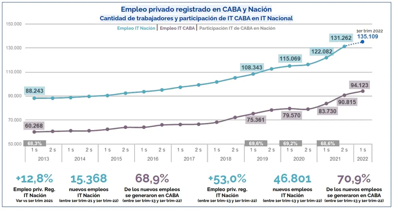 Empleos IT a nivel nacional y en Ciudad (Fuente: GCBA y Polo IT)