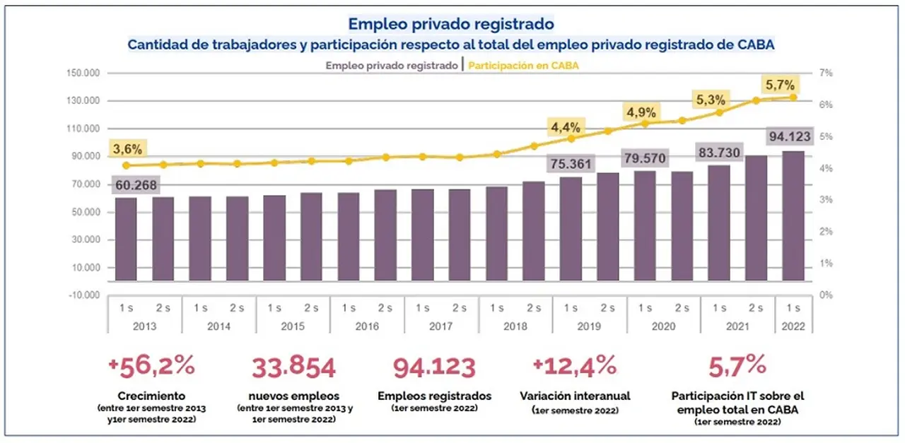 Estadísticas del empleo IT en la Ciudad de Buenos Aires (GCBA y Polo IT)