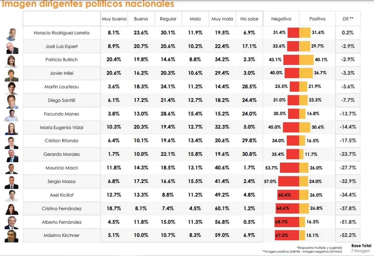 La imagen positiva y negativa de los referentes políticos (Fuente M&F)