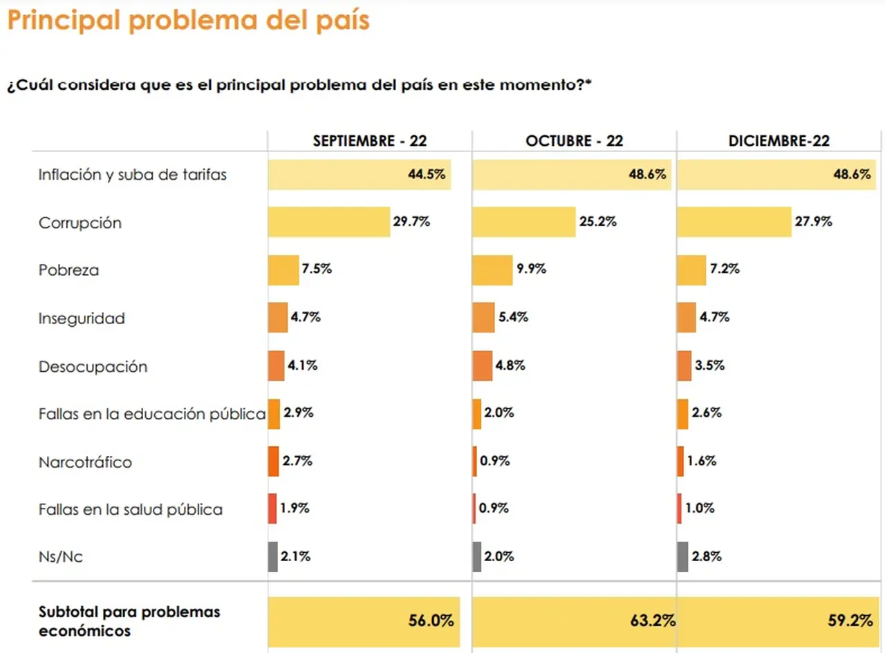 La inflación sigue siendo la principal problemática (Fuente M&F)