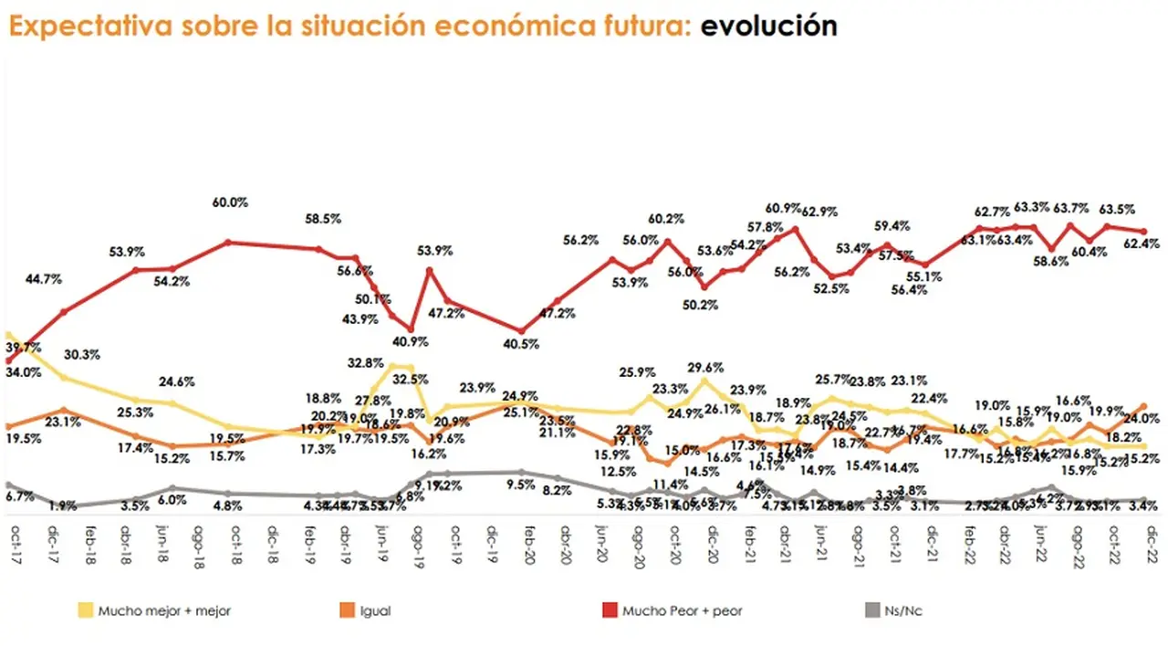 Expectativa de los Argentinos respecto de la situación económica (Fuente: M&F)