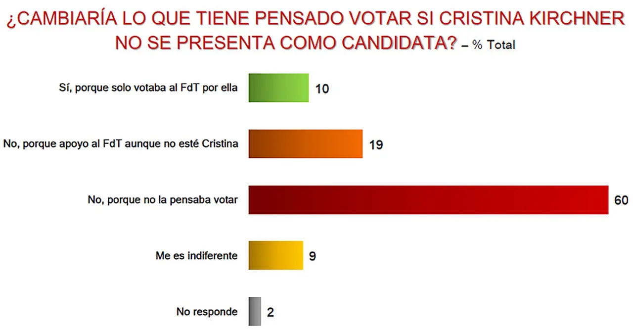 El 60% de los encuestados opina que su voto no se ve afectado por la decisión de CFK. Fuente: D’Alessio IROL Berensztein