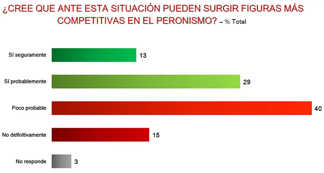 Gran parte de los encuestados ve 