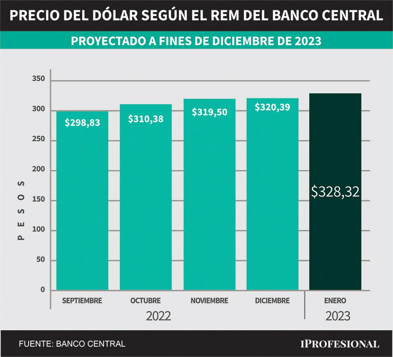 Evolución de pronósticos del REM. Precio del dólar mayorista proyectado para fin de diciembre 2023.