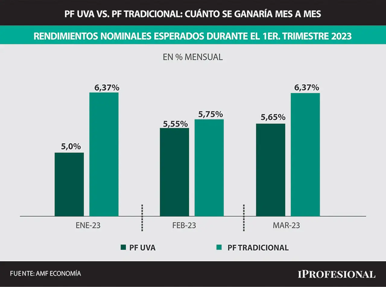 De acuerdo a las proyecciones de economistas, en el primer trimestre el plazo fijo tradicional le ganaría al plazo fijo UVA.