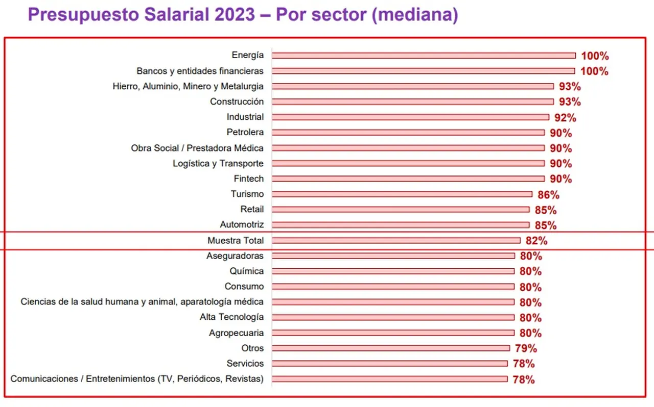 Proyección de incrementos salariales 2023 (Fuente: WTW)