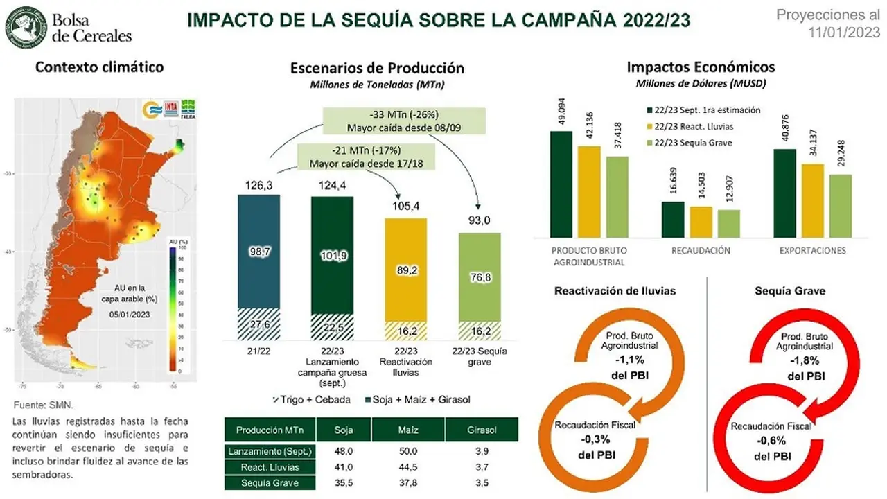 La Bolsa de Cereales estima pérdidas millonarias por las sequías en todo el país.