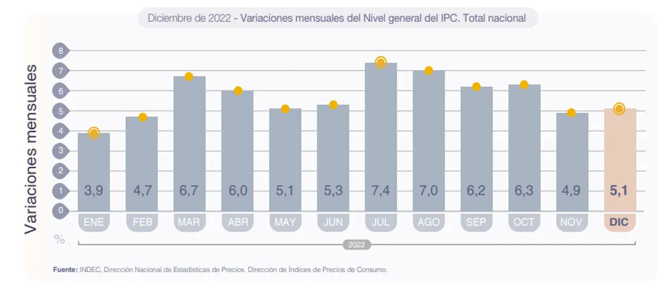Preocupación: la inflación marcó un repunte en diciembre.