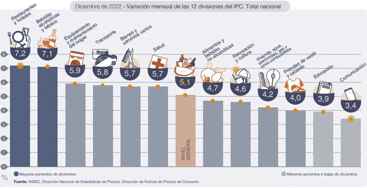 Inflación de diciembre: el rubro de alimentos se ubicó debajo del nivel general del mes.