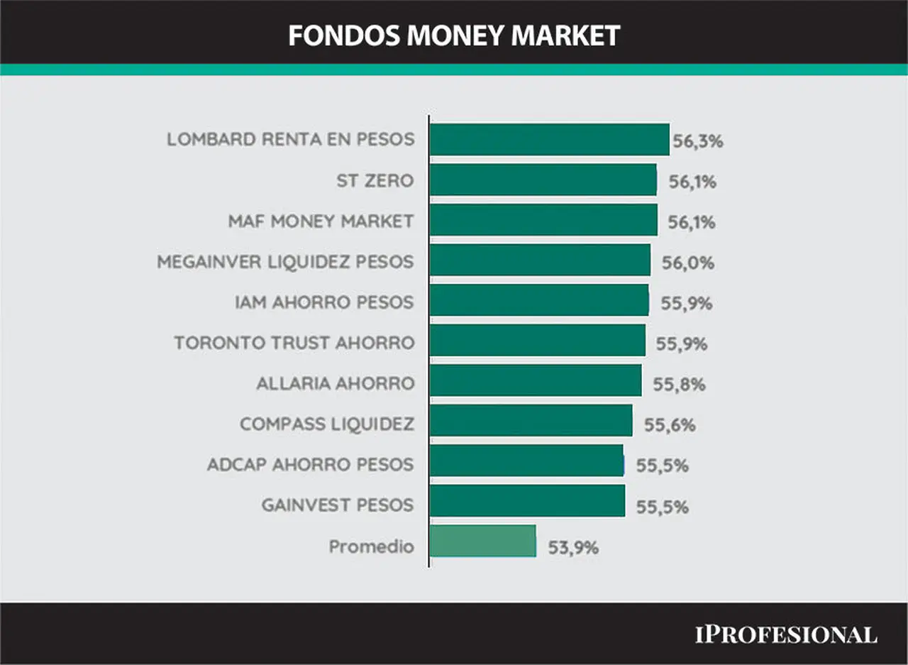 Fondos Money Market.