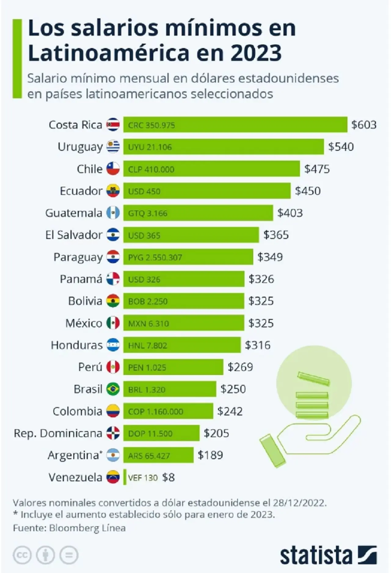 Con respecto al salario mínimo mensual en dólares, Argentina sólo supera a Venezuela en 2023.