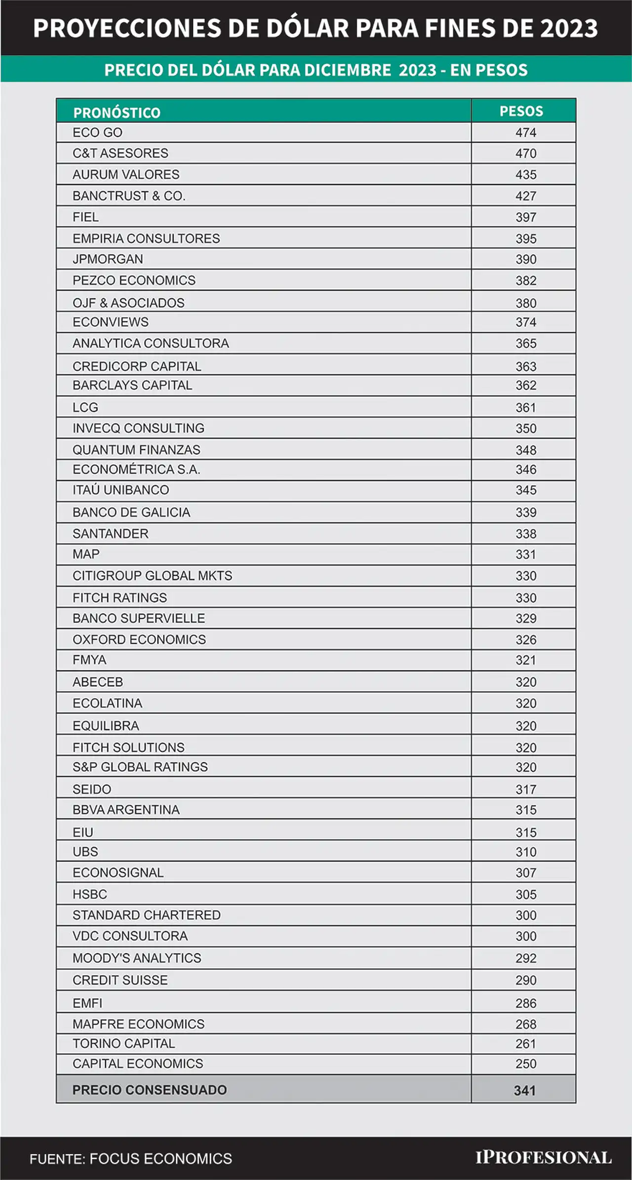 El consenso para el precio del dólar mayorista para fin de año es de $341, una tendencia en alza respectos a los informes previos.