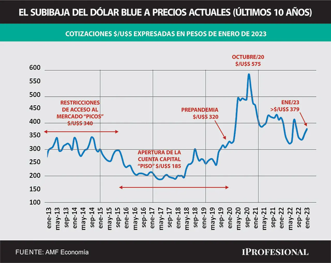 En el mes a mes de los últimos 10 años, el precio del dólar blue ha tenido gran volatilidad. Algo que se observa a valores actuales.