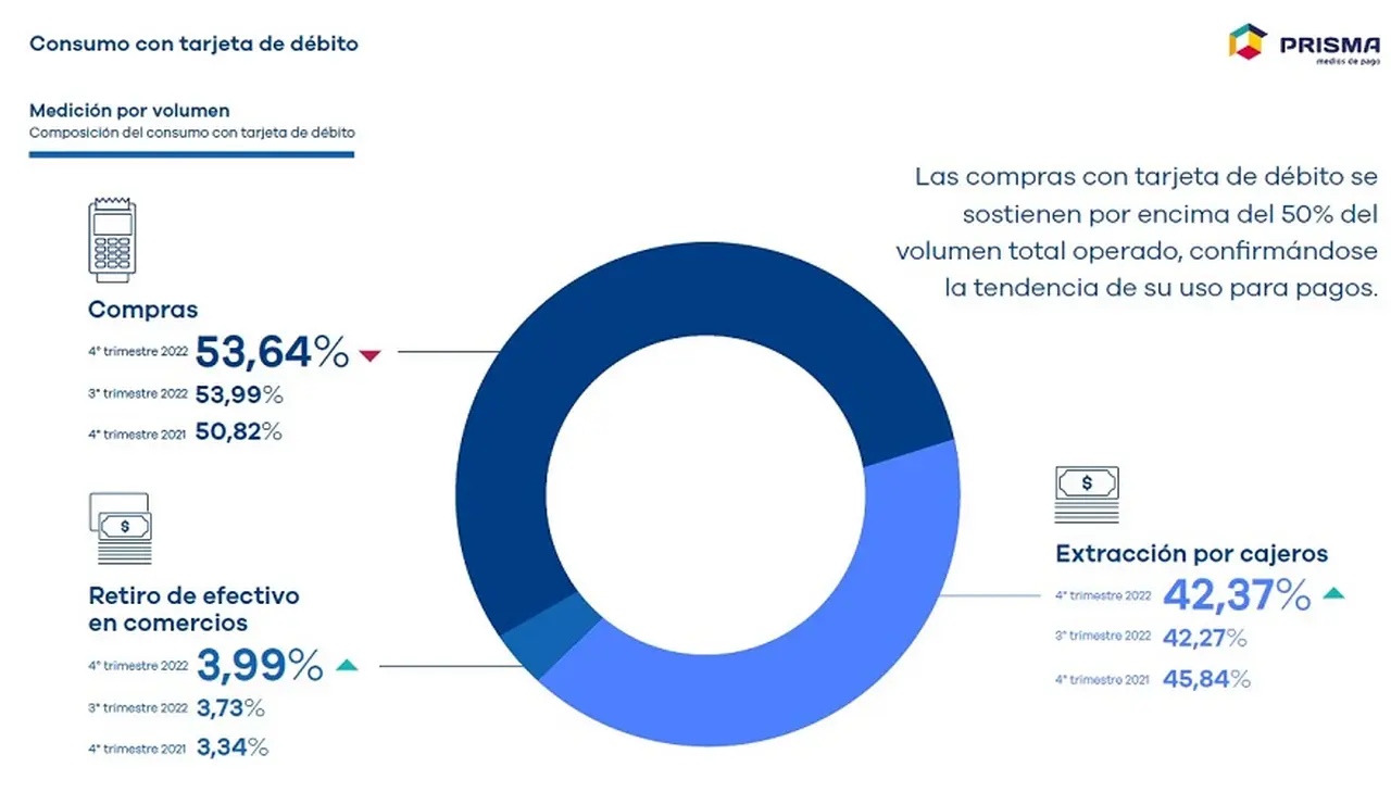 Cómo evolucionó el retiro de comercio en efectivos según Prisma Medios de Pago