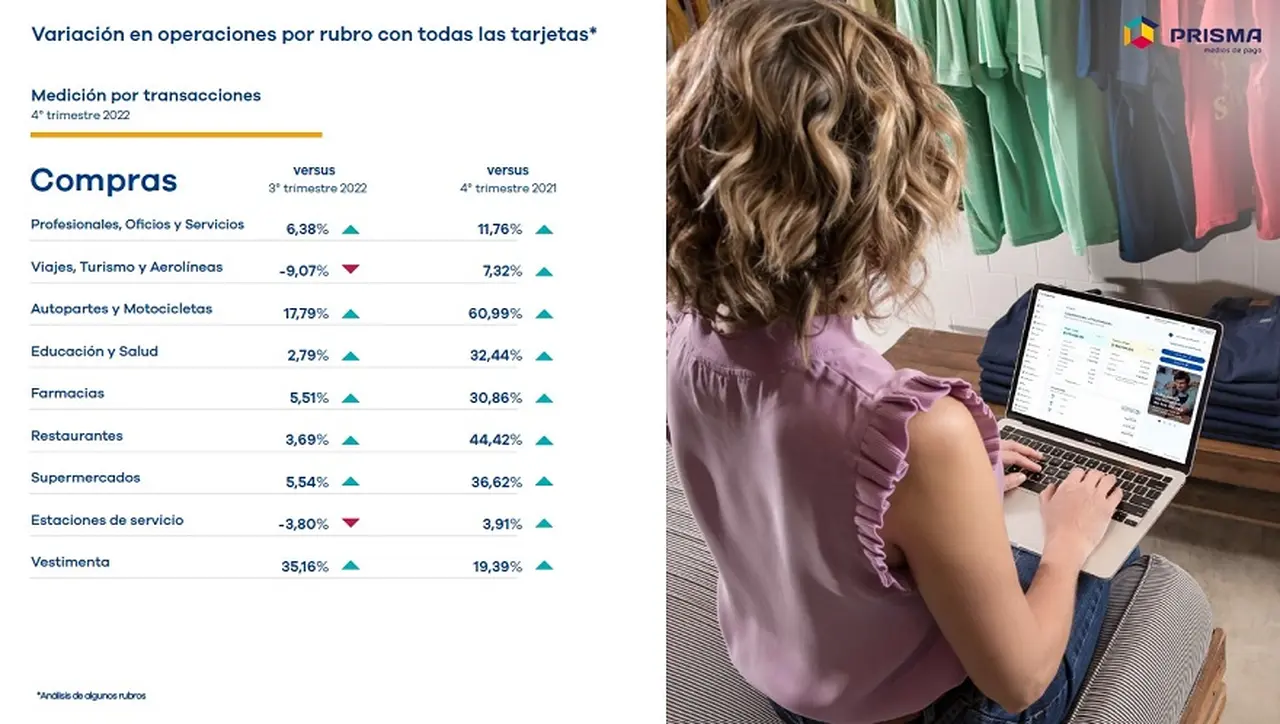 En qué rubros se gastó más con Tarjeta
