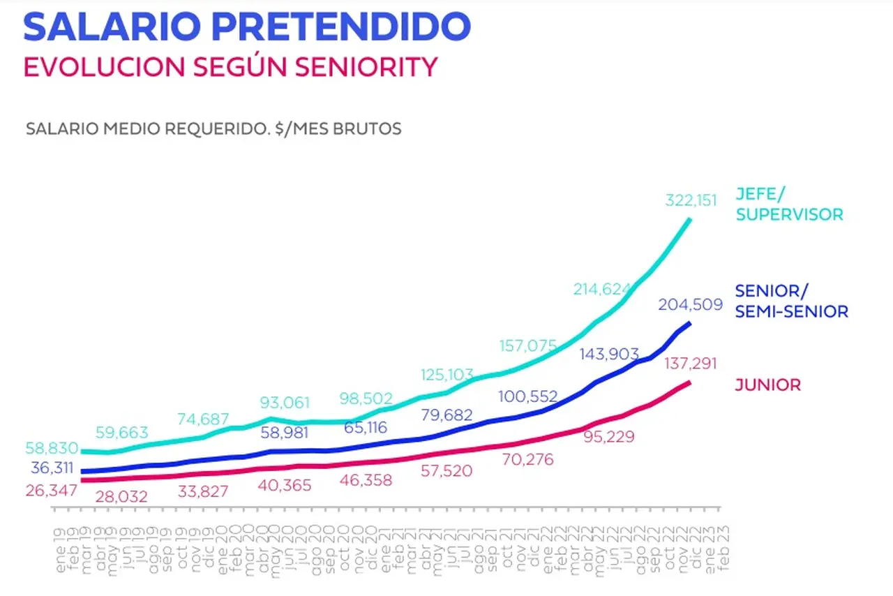 Salario pretendido promedio por seniority en 2022 (Fuente: Bumeran)