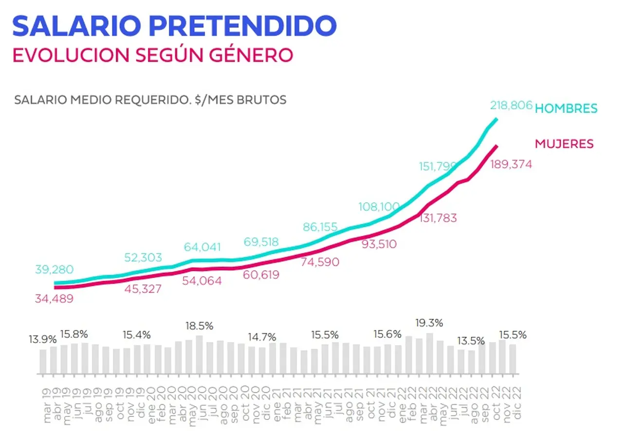 Salario pretendido por género en diciembre 2022 (Fuente: Bumeran)