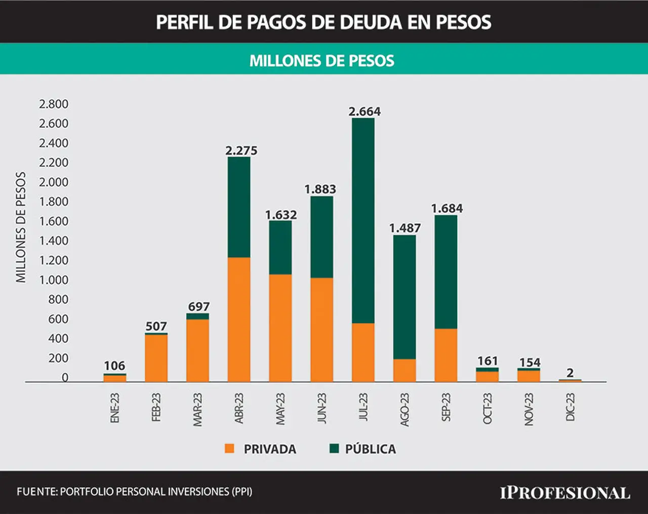 Al mercado le preocupa la alta carga de vencimientos previo a las elecciiones