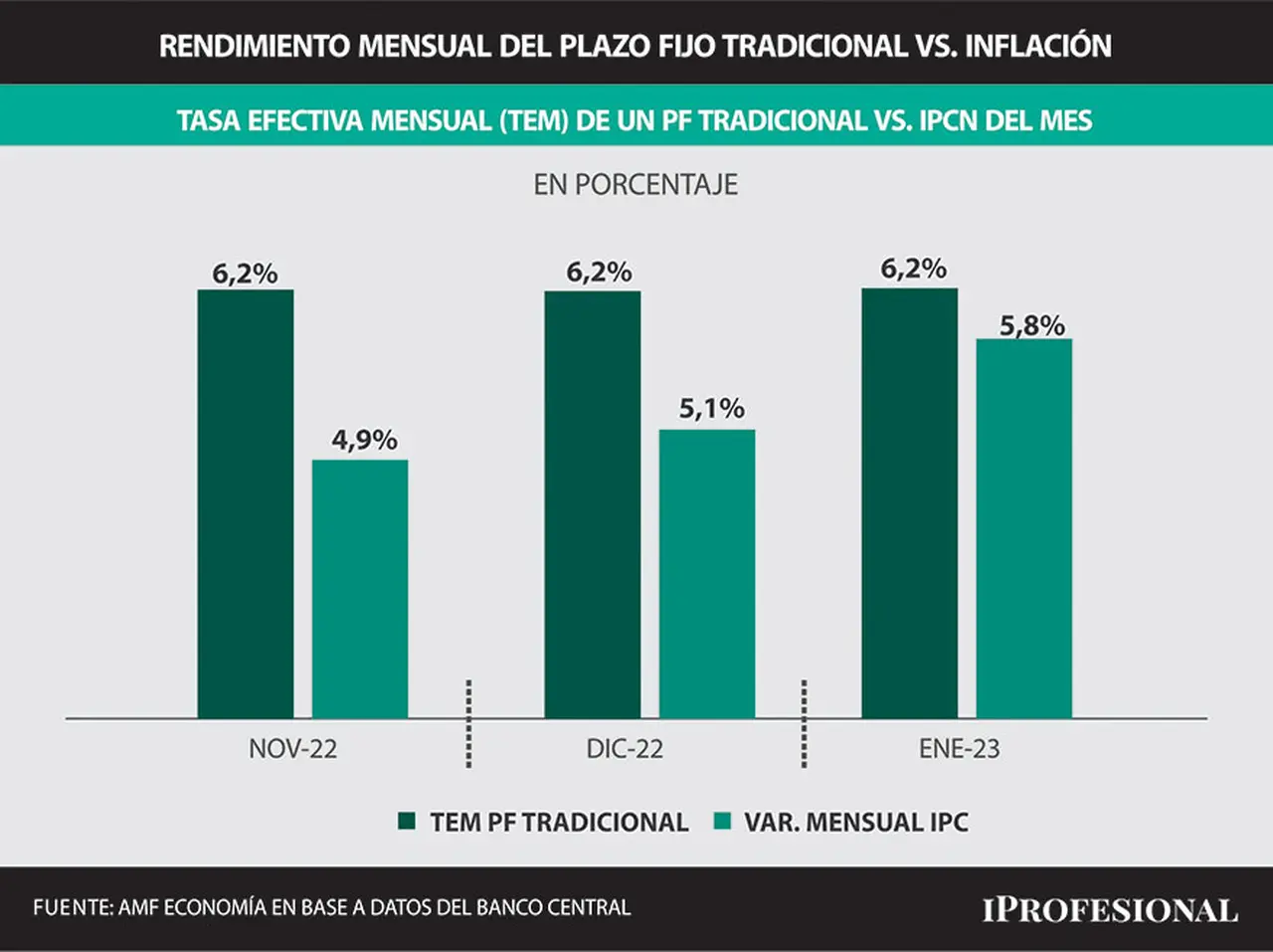 En los últimos 3 meses, el plazo fijo tradicional le ganó de forma clara a la inflación de ese período.