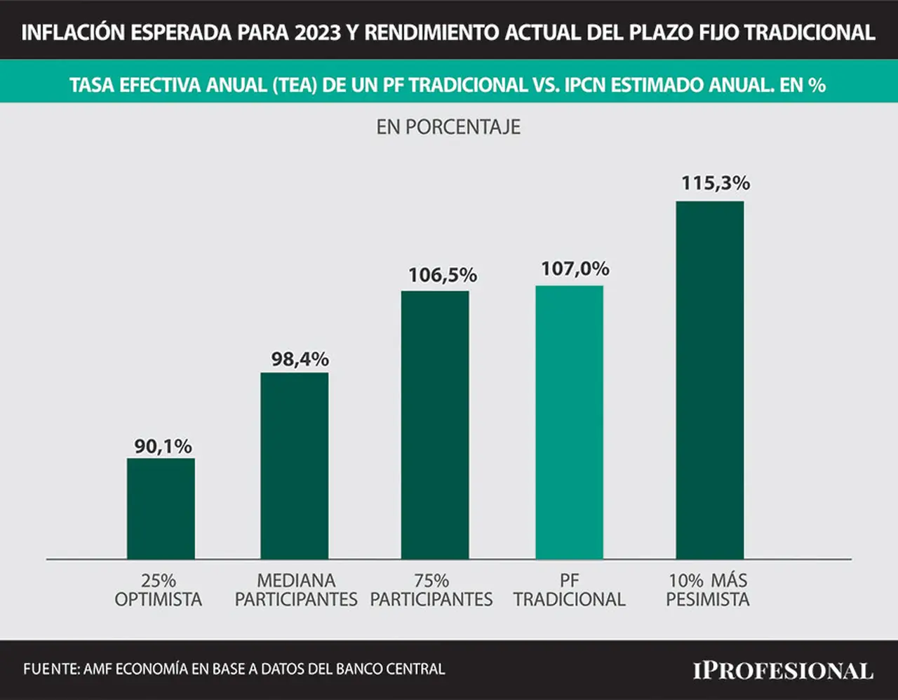 Al comparar los pronósticos de inflación para todo 2023 y la actual tasa efectiva anual (TEA) del plazo fijo