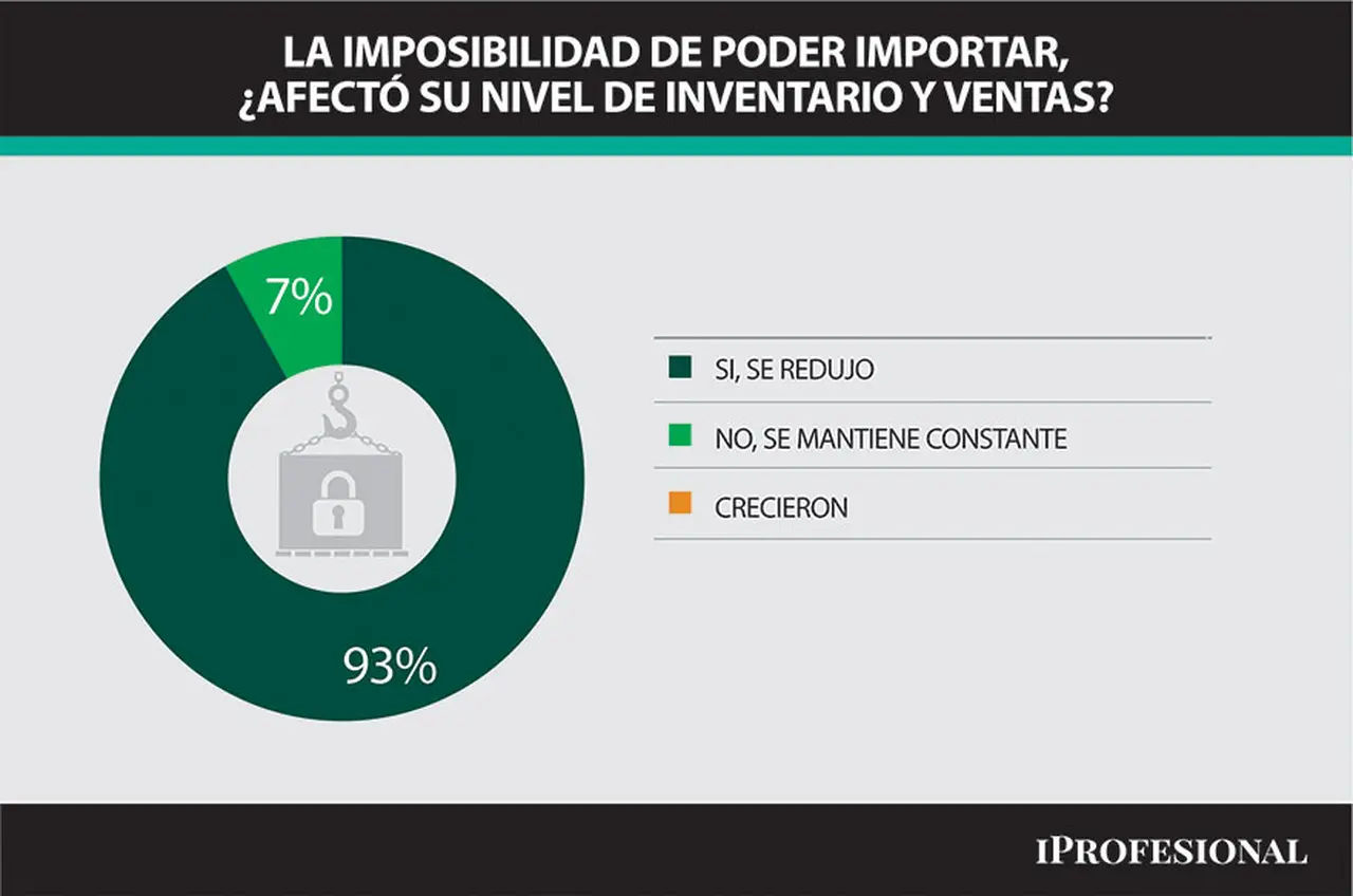 Por el cepo a las importaciones, el 93% de las firmas consultadas redujeron su nivel de stock y ventas