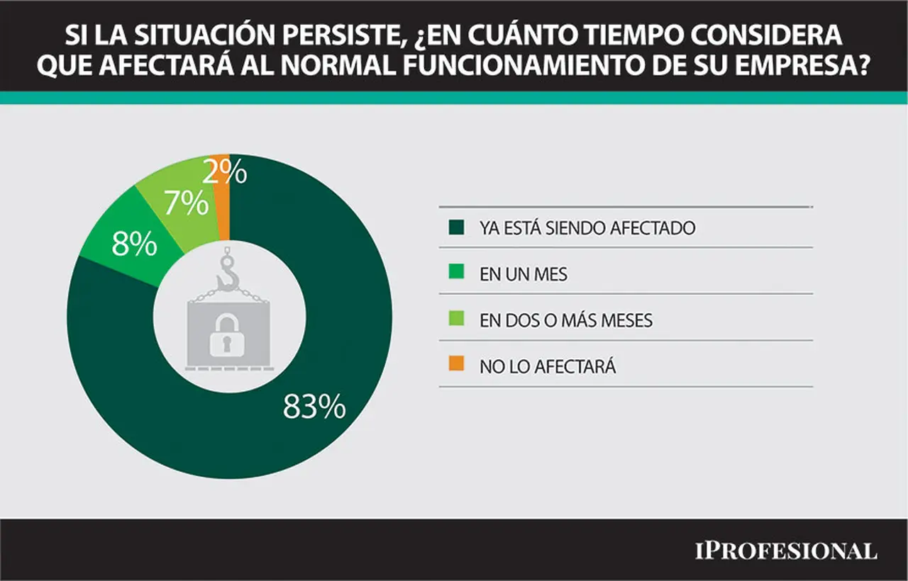 8 de cada 10 empresas considera 