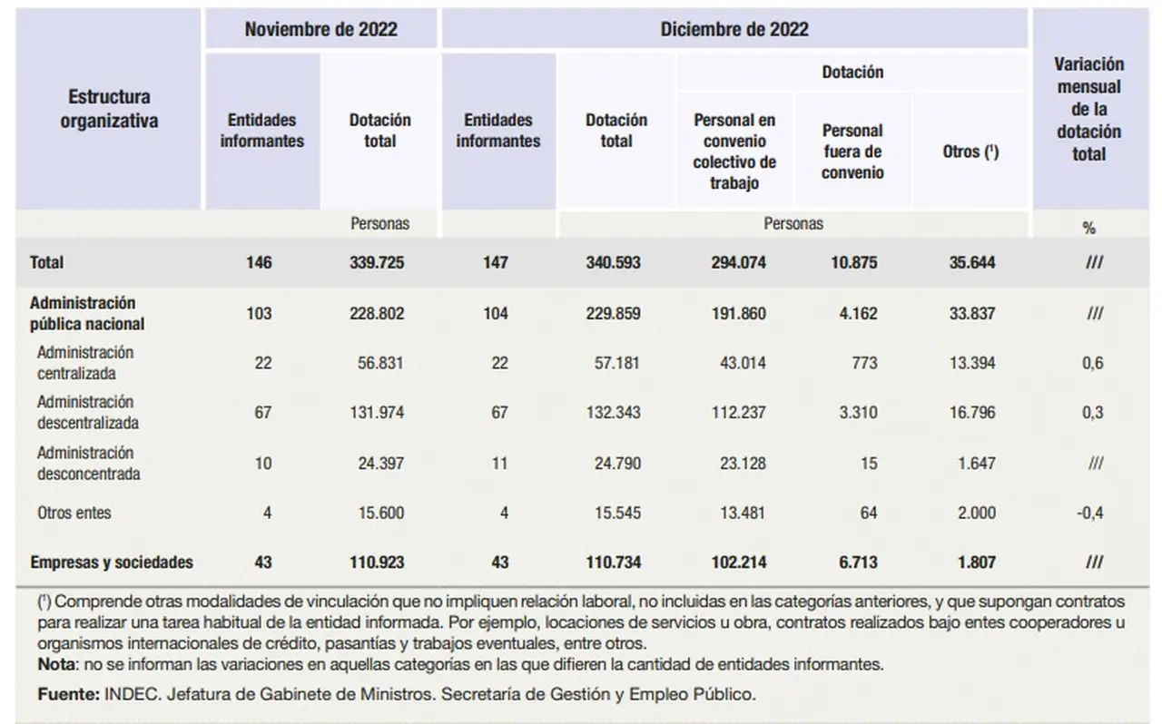 Dotación de personal en la administración pública, sociedades y empresas del Estado en diciembre 2022