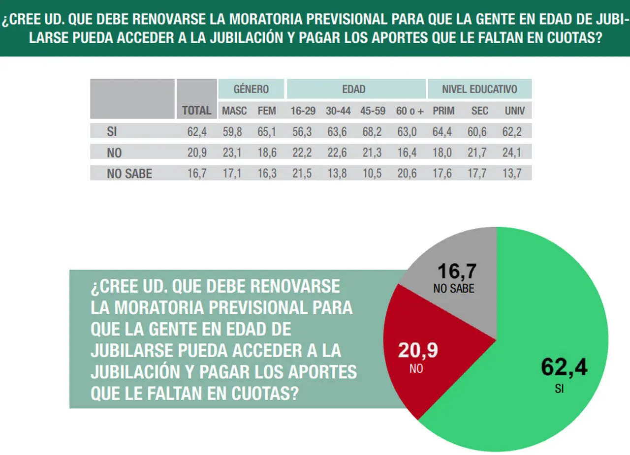 Según Analogías, un 62% de la gente está de acuerdo con renovar la moratoria previsional trabada en Diputados