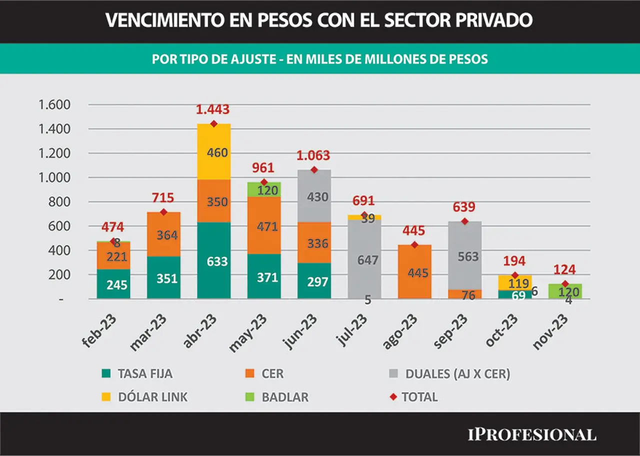 Analistas ven que puede haber dificultad de roll over a partir del segundo trimestre cuando se concentran altos vencimientos