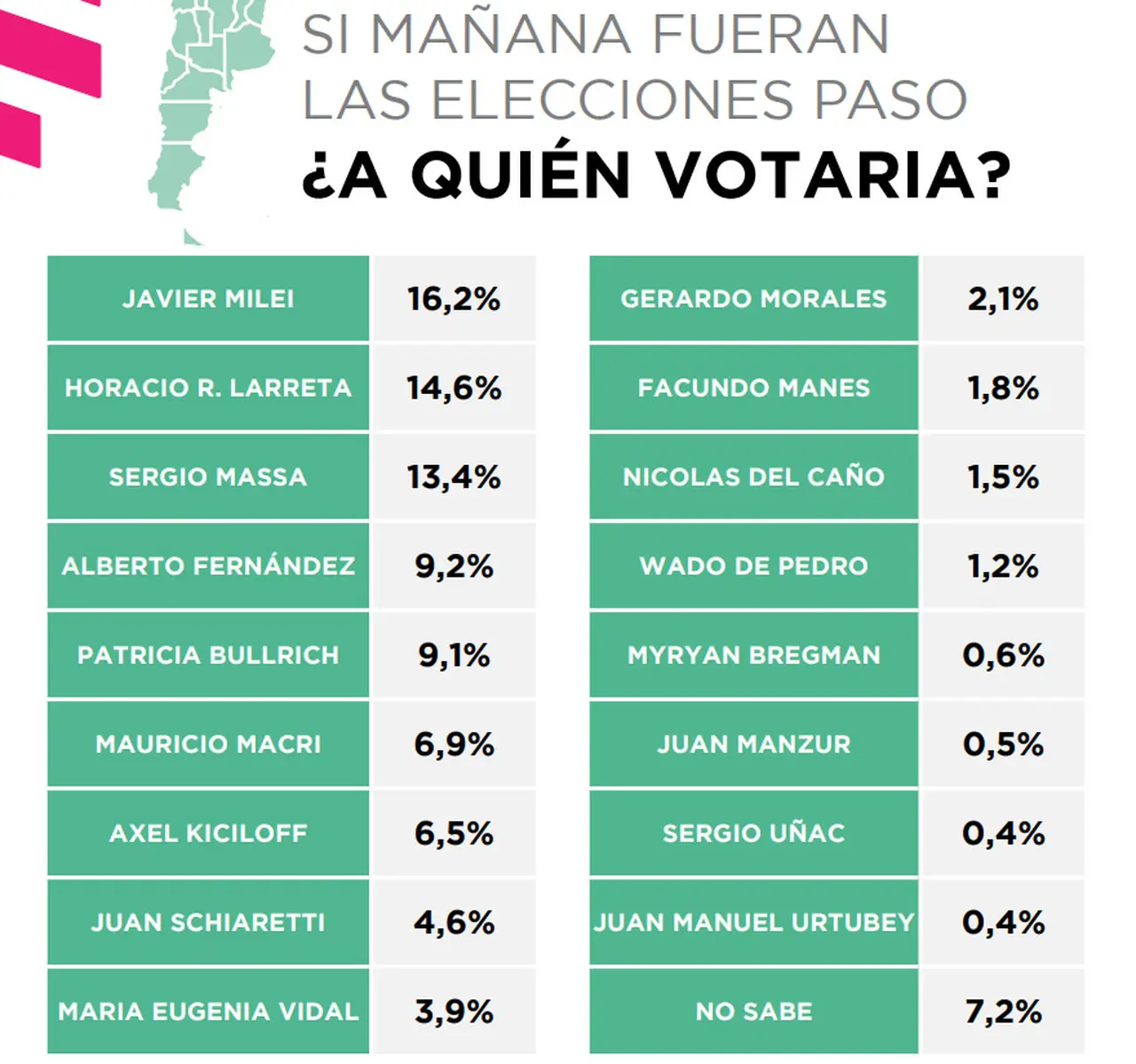 El primer escenario medido por Zuban Córdoba coloca a Milei como el favorito.