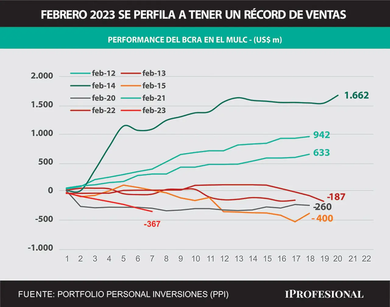 El BCRA acumula en lo que va del me ventas netas por u$s433 millones y se perfila a ser el peor febrero de la historia