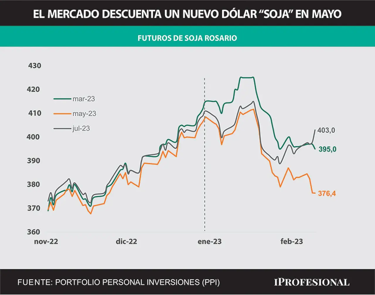 Las cotizaciones en futuros muestran que el mercado prevé un dólar soja 3 en mayo