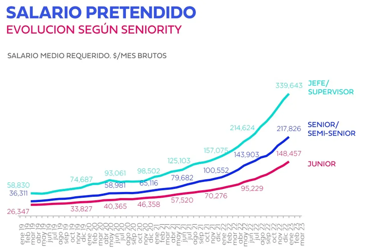 Fuente: Bumeran Index enero 2023
