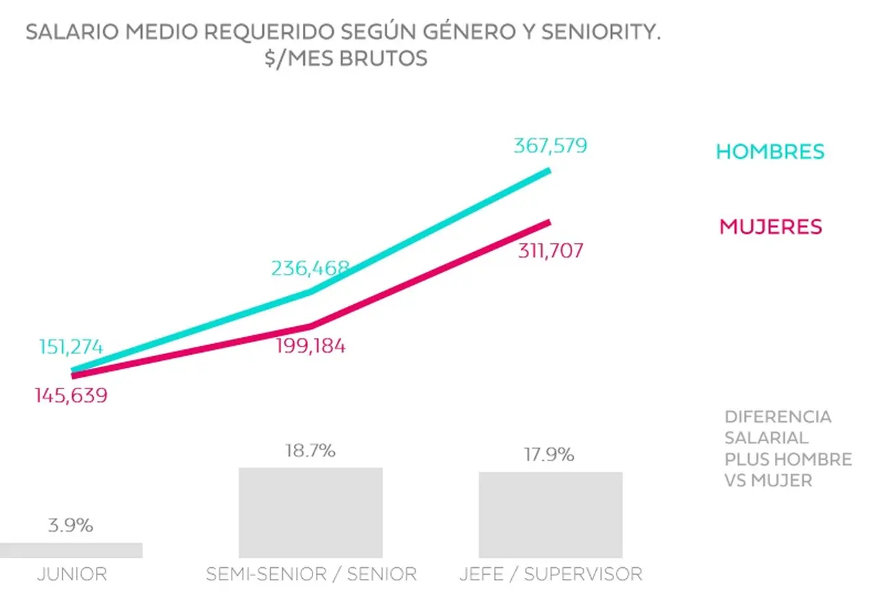 Fuente: Bumeran Index Enero 2023