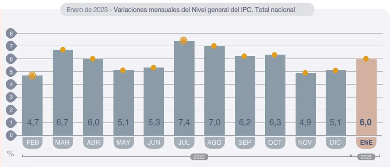 Variaciones mensuales del IPC. Fuente: INDEC.