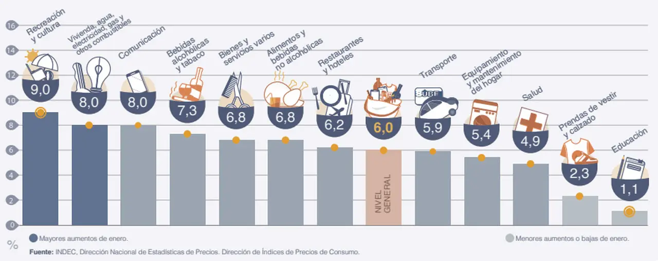 IPC de enero: variación de las 12 divisiones que mide el INDEC.